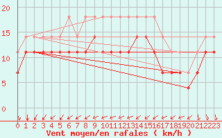 Courbe de la force du vent pour Svenska Hogarna