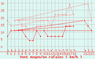 Courbe de la force du vent pour Evora / C. Coord