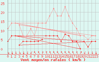 Courbe de la force du vent pour Arenys de Mar