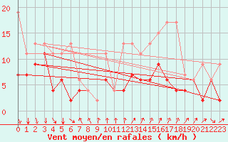 Courbe de la force du vent pour La Fretaz (Sw)