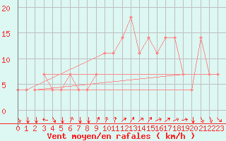 Courbe de la force du vent pour Koblenz Falckenstein