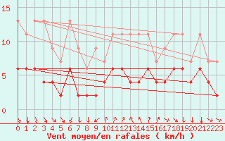 Courbe de la force du vent pour Gersau