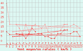 Courbe de la force du vent pour Oberriet / Kriessern