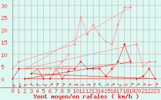 Courbe de la force du vent pour Helln