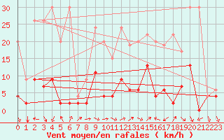 Courbe de la force du vent pour Ebnat-Kappel