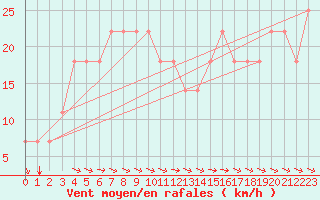 Courbe de la force du vent pour Bratislava-Koliba