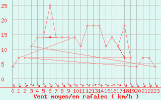 Courbe de la force du vent pour Tarfala