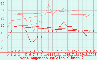 Courbe de la force du vent pour El Arenosillo