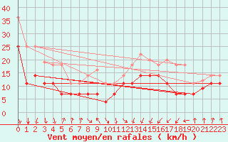 Courbe de la force du vent pour Zumaya Faro
