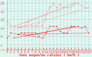 Courbe de la force du vent pour Cartagena