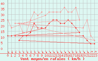 Courbe de la force du vent pour Voorschoten