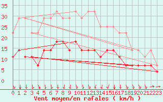 Courbe de la force du vent pour Nattavaara