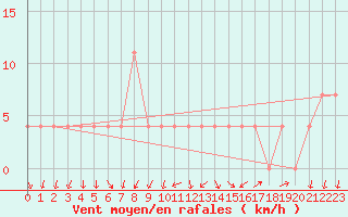 Courbe de la force du vent pour Deutschlandsberg