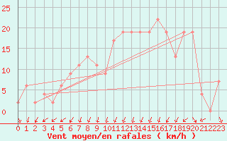 Courbe de la force du vent pour Treviso / Istrana