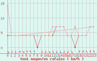 Courbe de la force du vent pour Koszalin