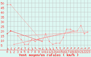 Courbe de la force du vent pour Capel Curig