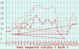 Courbe de la force du vent pour Fagerholm