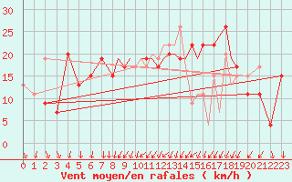 Courbe de la force du vent pour Shoream (UK)