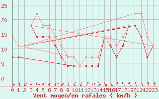 Courbe de la force du vent pour Ilomantsi