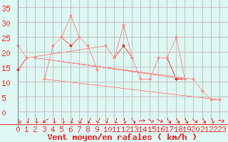 Courbe de la force du vent pour Utsira Fyr