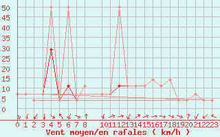 Courbe de la force du vent pour Kuemmersruck