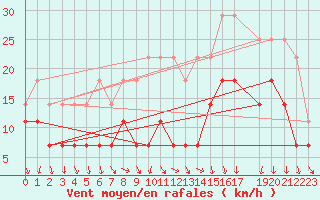 Courbe de la force du vent pour Enontekio Nakkala