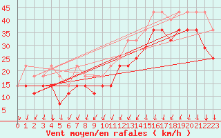 Courbe de la force du vent pour Helligvaer Ii