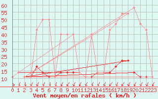 Courbe de la force du vent pour Kopaonik