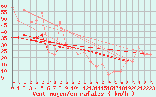 Courbe de la force du vent pour Shoream (UK)