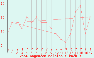 Courbe de la force du vent pour Monte Settepani