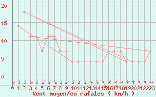 Courbe de la force du vent pour Kunda