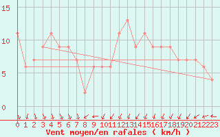 Courbe de la force du vent pour Milford Haven