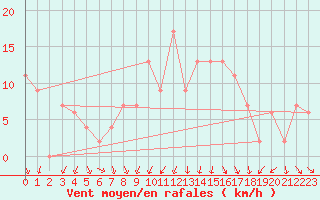 Courbe de la force du vent pour Dunkeswell Aerodrome