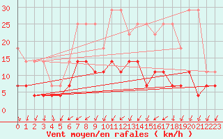 Courbe de la force du vent pour Heino Aws