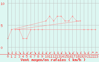 Courbe de la force du vent pour Orense