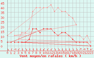 Courbe de la force du vent pour Rimnicu Vilcea