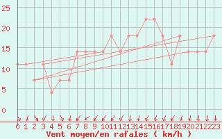 Courbe de la force du vent pour Pribyslav