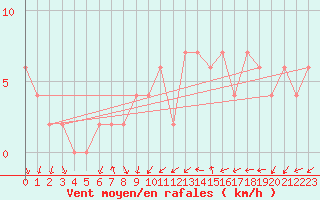 Courbe de la force du vent pour Charlwood