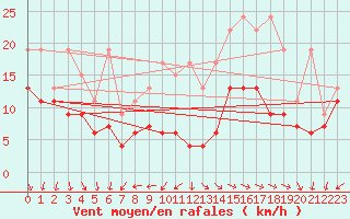 Courbe de la force du vent pour Corvatsch