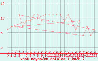 Courbe de la force du vent pour Herstmonceux (UK)