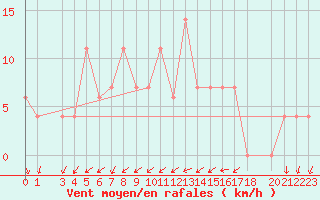Courbe de la force du vent pour Lisbonne (Po)