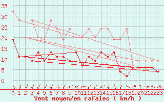 Courbe de la force du vent pour Oberriet / Kriessern