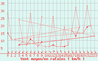 Courbe de la force du vent pour Robiei
