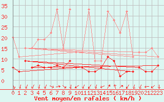 Courbe de la force du vent pour Chateau-d-Oex
