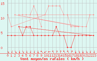 Courbe de la force du vent pour Arenys de Mar