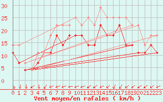 Courbe de la force du vent pour Kittila Laukukero
