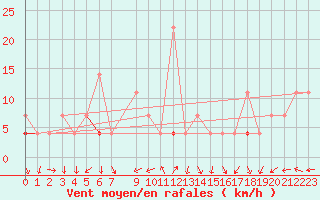 Courbe de la force du vent pour Skabu-Storslaen