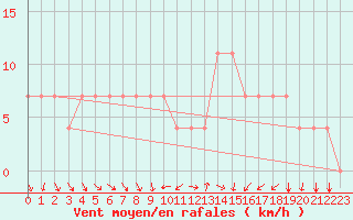 Courbe de la force du vent pour Koblenz Falckenstein