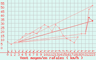 Courbe de la force du vent pour Isle Of Portland