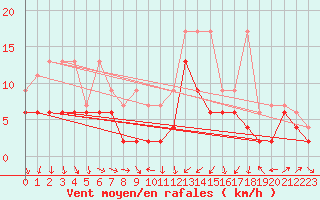 Courbe de la force du vent pour Mathod
